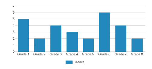 Borkholder Parochial School Student By Grade Borkholder Parochial School Student By Grade