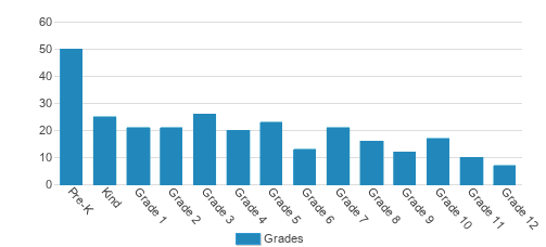 German International School Boston Student By Grade German International School Boston Student By Grade