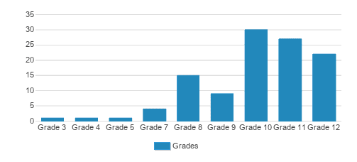 The Judge Rotenberg Center Student By Grade The Judge Rotenberg Center Student By Grade