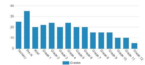 Crossroads Christian School Student By Grade Crossroads Christian School Student By Grade