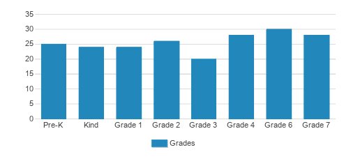 Yeshiva Toras Emes Student By Grade 