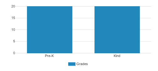 The Goddard School Student By Grade The Goddard School Student By Grade