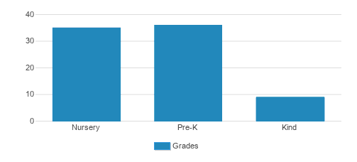 Gardenview Montessori Student By Grade Gardenview Montessori Student By Grade