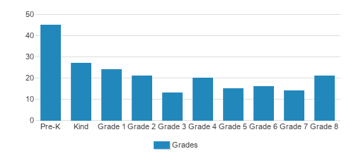 St. Lucas Evangelical Lutheran School Student By Grade St. Lucas Evangelical Lutheran School Student By Grade