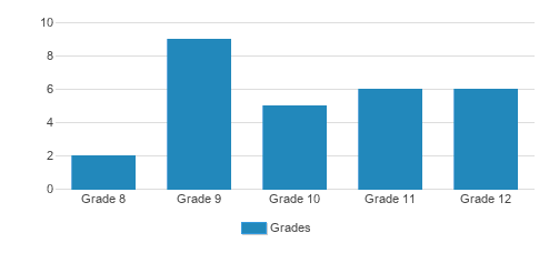 New Hope Christian Academy Student By Grade New Hope Christian Academy Student By Grade