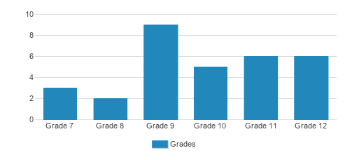 New Hope Christian Academy Student By Grade New Hope Christian Academy Student By Grade