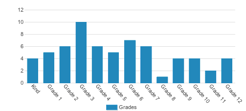 Northview Baptist Academy Student By Grade Northview Baptist Academy Student By Grade