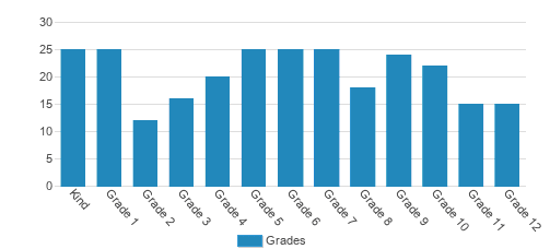 Oakwood Christian School Student By Grade Oakwood Christian School Student By Grade