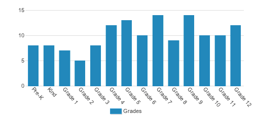 Christian Ministries Academy Student By Grade Christian Ministries Academy Student By Grade