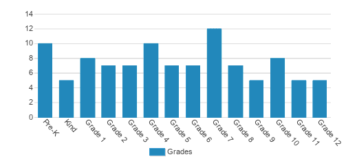 Christian Ministries Academy Student By Grade Christian Ministries Academy Student By Grade