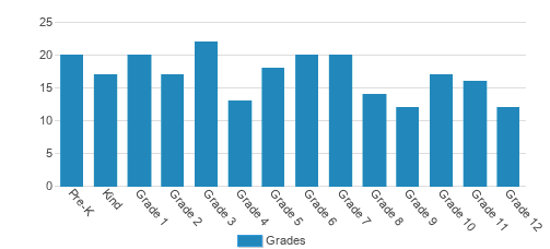 Cornerstone Christian School Student By Grade Cornerstone Christian School Student By Grade