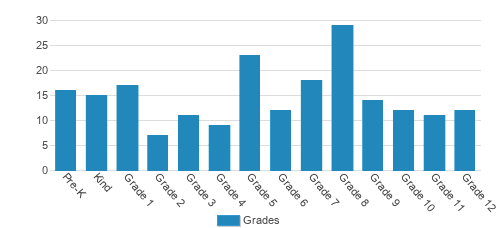 Stockton Christian Academy Student By Grade Stockton Christian Academy Student By Grade