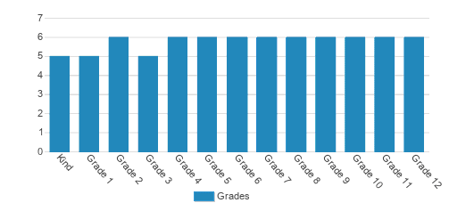 Dixie County Learning Academy Student By Grade Dixie County Learning Academy Student By Grade