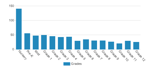 Lafayette Christian School Student By Grade Lafayette Christian School Student By Grade