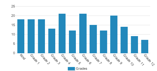 Monclova Christian Academy Student By Grade Monclova Christian Academy Student By Grade