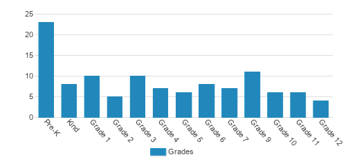 Calvary Chapel Christian School Student By Grade Calvary Chapel Christian School Student By Grade