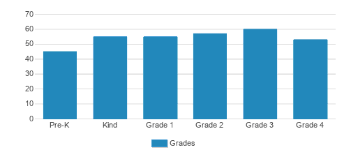 Grace Community School - Elementary Campus Student By Grade Grace Community School - Elementary Campus Student By Grade