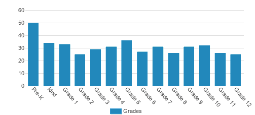 Roanoke Valley Christian Schools Student By Grade Roanoke Valley Christian Schools Student By Grade
