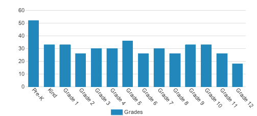 Roanoke Valley Christian Schools Student By Grade Roanoke Valley Christian Schools Student By Grade
