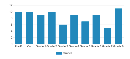 Liberty Christian School Student By Grade Liberty Christian School Student By Grade
