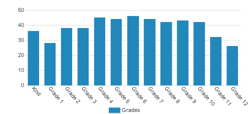 Trinity Christian School Student By Grade Trinity Christian School Student By Grade