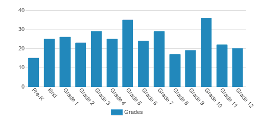 Agathos Classical School Student By Grade Agathos Classical School Student By Grade