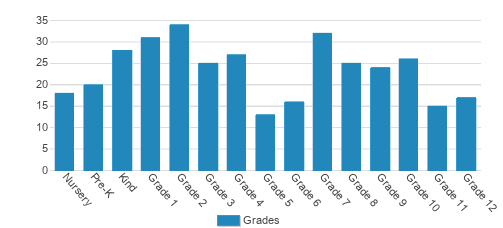 Agathos Classical School Student By Grade Agathos Classical School Student By Grade