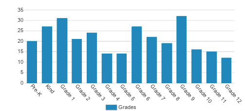 Agathos Classical School Student By Grade Agathos Classical School Student By Grade