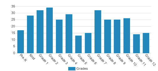 Agathos Classical School Student By Grade Agathos Classical School Student By Grade