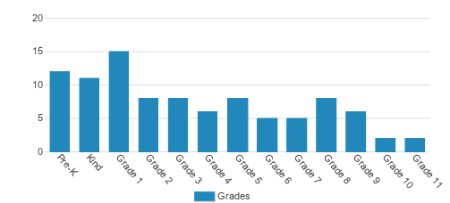 Trinitas Classical Academy Student By Grade Trinitas Classical Academy Student By Grade