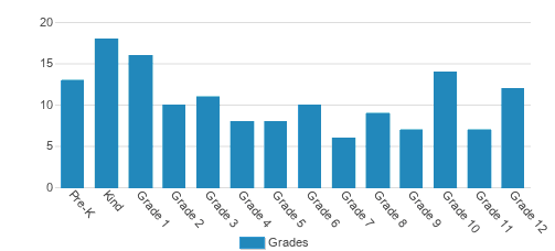 Covenant Academy Student By Grade Covenant Academy Student By Grade