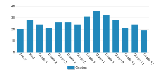 Providence Classical School Student By Grade Providence Classical School Student By Grade