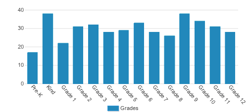 Providence Classical School Student By Grade Providence Classical School Student By Grade