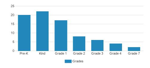 Brockton Area Seventh-day Adventist Academy Student By Grade Brockton Area Seventh-day Adventist Academy Student By Grade
