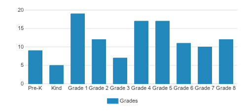 Sandia View Christian School Student By Grade Sandia View Christian School Student By Grade