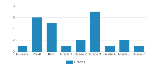 Katy Adventist Christian School Student By Grade 