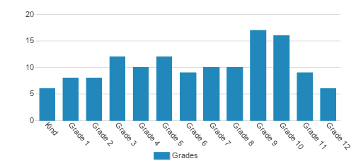 Houston Adventist Academy Student By Grade Houston Adventist Academy Student By Grade