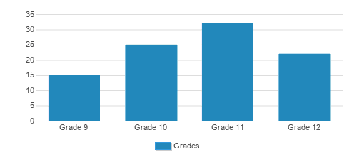 Monsignor Donovan Catholic High School Student By Grade Monsignor Donovan Catholic High School Student By Grade