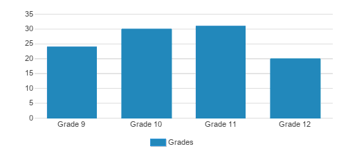 Monsignor Donovan Catholic High School Student By Grade Monsignor Donovan Catholic High School Student By Grade