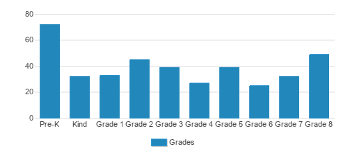 St. Edward School Student By Grade St. Edward School Student By Grade