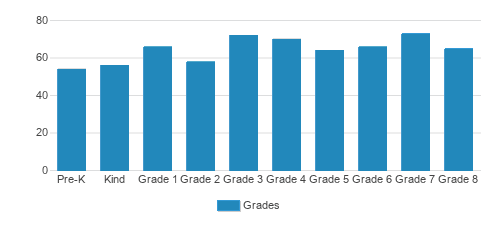 Cure' Of Ars Catholic School Student By Grade Cure' Of Ars Catholic School Student By Grade