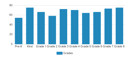 Cure' Of Ars Catholic School Student By Grade Cure' Of Ars Catholic School Student By Grade