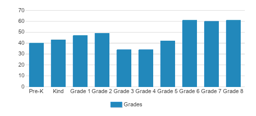 The Sacred Heart School of Glyndon Student By Grade The Sacred Heart School of Glyndon Student By Grade
