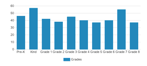 St. John Elementary School Student By Grade St. John Elementary School Student By Grade
