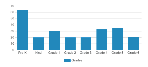 St. Bonaventure Continuation School Student By Grade St. Bonaventure Continuation School Student By Grade