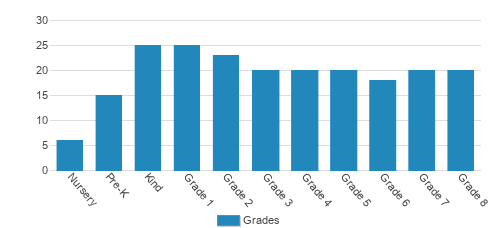 Immaculate Conception Academy Student By Grade Immaculate Conception Academy Student By Grade