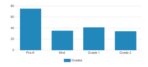 Roncalli Primary School Student By Grade Roncalli Primary School Student By Grade