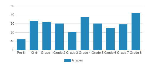 St. Joseph Catholic School Student By Grade 