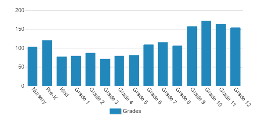 Greater Atlanta Christian School Student By Grade 