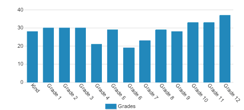 Ateres Bais Yaakov Academy Of Rockland Student By Grade  Ateres Bais Yaakov Academy Of Rockland Student By Grade